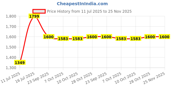 tatacliq.com Lotto Men's Enduro X Navy & Grey Slides lotto Price History Graph from 11 Jul 2025 to 25 Nov 2025