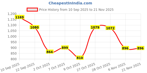 tatacliq.com Lotto Men's Midway Blue Slides lotto Price History Graph from 10 Sep 2025 to 20 Nov 2025