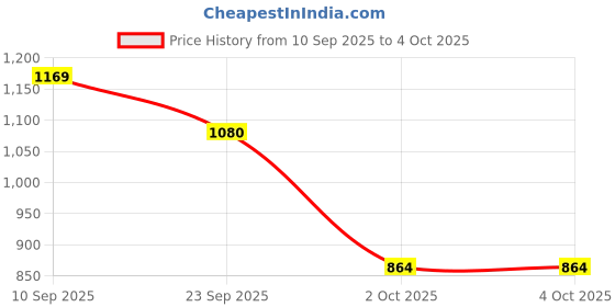 tatacliq.com Lotto Men's Midway GFX Blue Slides lotto Price History Graph from 10 Sep 2025 to 4 Oct 2025