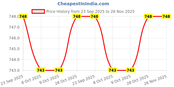tatacliq.com Lotto Men's Simplio Black & Red Flip Flops lotto Price History Graph from 23 Sep 2025 to 25 Nov 2025