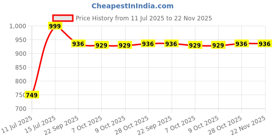tatacliq.com Lotto Men's Spring Step Green & Black Flip Flops lotto Price History Graph from 11 Jul 2025 to 22 Nov 2025