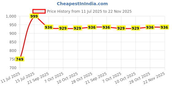 tatacliq.com Lotto Men's Spring Step Grey Flip Flops lotto Price History Graph from 11 Jul 2025 to 22 Nov 2025