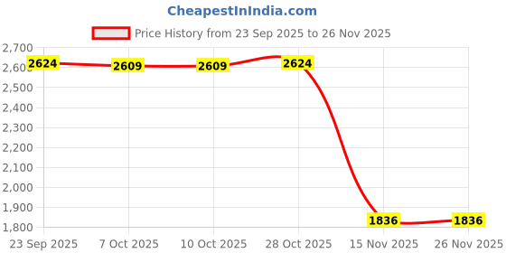 tatacliq.com Lotto Men's Strada Vele Red Casual Sneakers lotto Price History Graph from 23 Sep 2025 to 26 Nov 2025