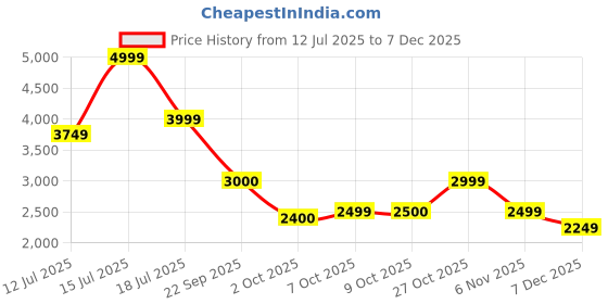 tatacliq.com Lotto Women's Autograph Nxt Black & Red Sneakers lotto Price History Graph from 12 Jul 2025 to 5 Dec 2025