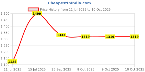 tatacliq.com Lotto Women's Enduro Pink & Black Slides lotto Price History Graph from 11 Jul 2025 to 9 Oct 2025