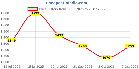 tatacliq.com Lotto Women's Enduro Plus Black & Gold Slides lotto Price History Graph from 12 Jul 2025 to 7 Oct 2025