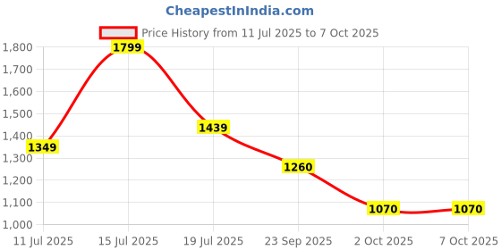 tatacliq.com Lotto Women's Enduro Plus Grey & Black Slides lotto Price History Graph from 11 Jul 2025 to 7 Oct 2025