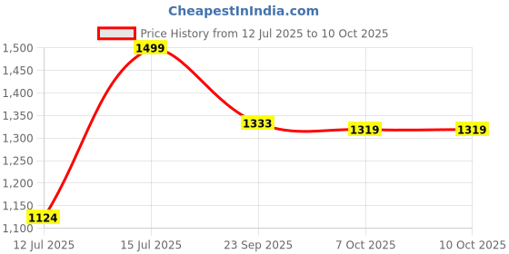 tatacliq.com Lotto Women's Enduro Strip Sliders for Women's Multicolor Slides lotto Price History Graph from 12 Jul 2025 to 10 Oct 2025