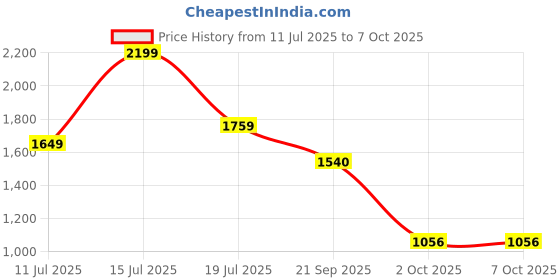 tatacliq.com Lotto Women's Enduro TX Black & Grey Slides lotto Price History Graph from 11 Jul 2025 to 6 Oct 2025