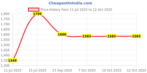 tatacliq.com Lotto Women's Enduro X Pink & Black Slides lotto Price History Graph from 11 Jul 2025 to 12 Oct 2025