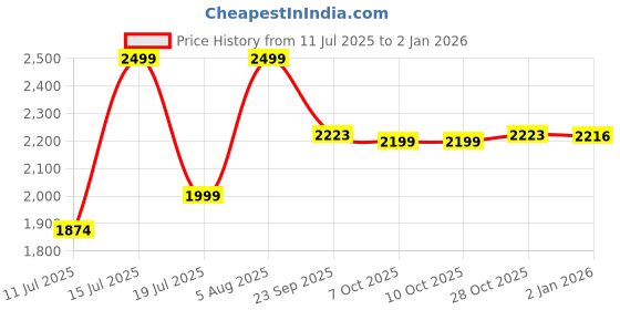 tatacliq.com Lotto Women's Evernote Flip-Flop for Women's Black & Orchid Smoke Thongs lotto Price History Graph from 11 Jul 2025 to 2 Jan 2026