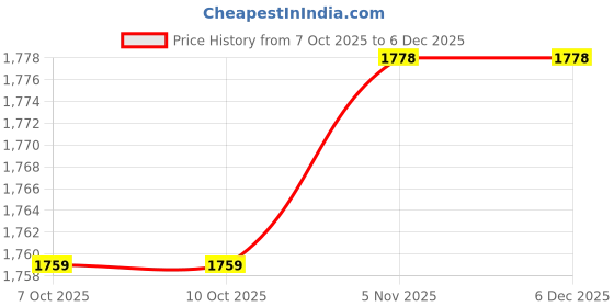 tatacliq.com Lotto Women's Evernote Plus White & Pink Flip Flops lotto Price History Graph from 7 Oct 2025 to 5 Dec 2025