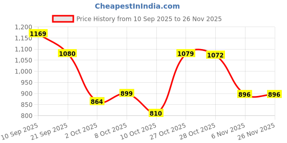 tatacliq.com Lotto Women's Midway Black & White Slides lotto Price History Graph from 10 Sep 2025 to 26 Nov 2025