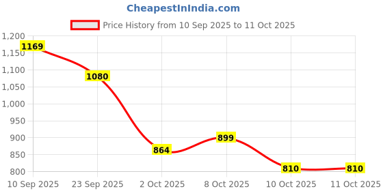 tatacliq.com Lotto Women's Midway GFX Black Slides lotto Price History Graph from 10 Sep 2025 to 9 Oct 2025