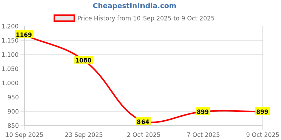 tatacliq.com Lotto Women's Midway GFX Purple Slides lotto Price History Graph from 10 Sep 2025 to 9 Oct 2025