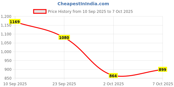tatacliq.com Lotto Women's Midway Pink Slides lotto Price History Graph from 10 Sep 2025 to 7 Oct 2025