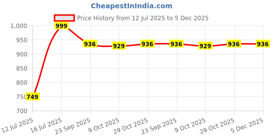 tatacliq.com Lotto Women's Momentum Pink Flip Flops lotto Price History Graph from 12 Jul 2025 to 5 Dec 2025