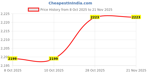 tatacliq.com Lotto Women's Purple & Grey Slides lotto Price History Graph from 8 Oct 2025 to 21 Nov 2025