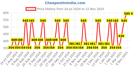 tatacliq.com Lotus Botanicals Vitamin C Skin Brightening Face Moisturiser - 45 gm lotus botanicals Price History Graph from 24 Jul 2024 to 15 Nov 2025