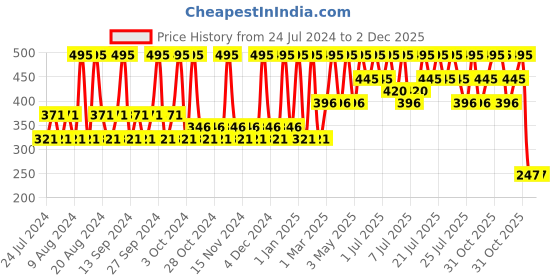 tatacliq.com Lotus Botanicals Vitamin C Skin Brightening Face Wash - 180 ml lotus botanicals Price History Graph from 24 Jul 2024 to 2 Dec 2025