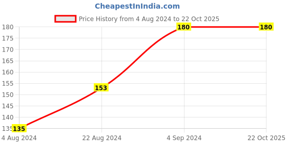 tatacliq.com Lotus Herbals Active Skin Whitening Oil Control Face Wash - 50 gm lotus herbals Price History Graph from 4 Aug 2024 to 22 Oct 2025