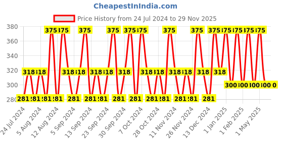 tatacliq.com Lotus Herbals Illuminating Radiance Cleansing Foam - 100 gm lotus herbals Price History Graph from 24 Jul 2024 to 28 Nov 2025