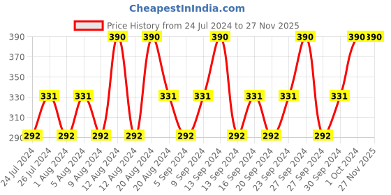 tatacliq.com Lotus Herbals Lemonpure Turmeric & Lemon Cleansing Milk - 80 ml lotus herbals Price History Graph from 24 Jul 2024 to 27 Nov 2025
