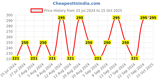 tatacliq.com Lotus Herbals Lemonpure Turmeric & Lemon Cleansing Milk - 80 ml lotus herbals Price History Graph from 25 Jul 2024 to 15 Oct 2025