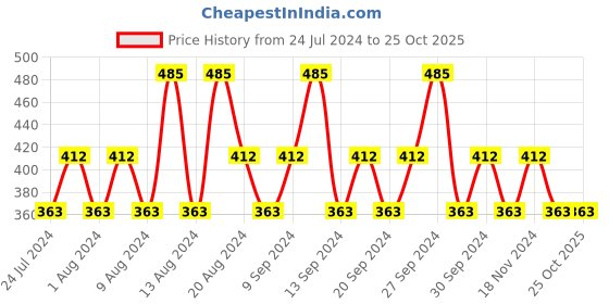 tatacliq.com Lotus Herbals Nutramoist SPF 25 Daily Moisturising Cream - 50 gm lotus herbals Price History Graph from 24 Jul 2024 to 24 Oct 2025