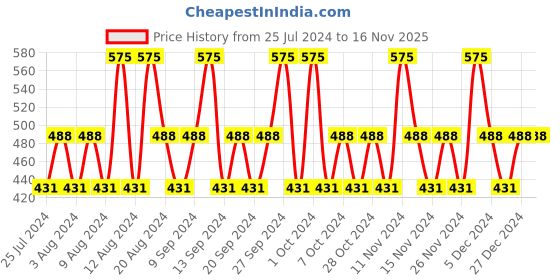 tatacliq.com Lotus Herbals Probrite Illuminating Radiance Sleeping mask - 50 gm lotus herbals Price History Graph from 25 Jul 2024 to 16 Nov 2025