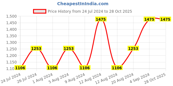 tatacliq.com Lotus Herbals Radiant Diamond Cellular Radiance Facial Kit lotus herbals Price History Graph from 24 Jul 2024 to 28 Oct 2025