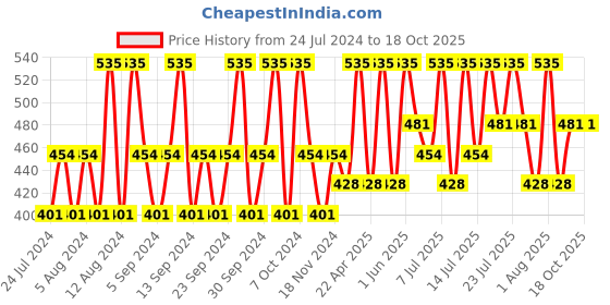 tatacliq.com Lotus Herbals Safe Sun 3 In 1 Matte Look Daily Sunblock SPF 40 - 100 gm lotus herbals Price History Graph from 24 Jul 2024 to 18 Oct 2025