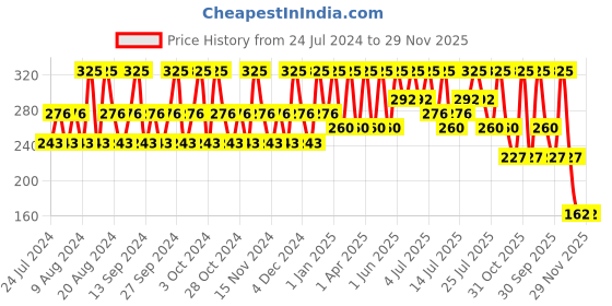 tatacliq.com Lotus Herbals Safe Sun 3 In 1 Matte Look Daily Sunblock SPF 40 - 50 gm lotus herbals Price History Graph from 24 Jul 2024 to 29 Nov 2025