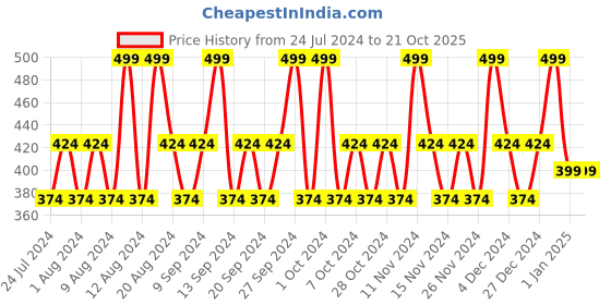 tatacliq.com Lotus Herbals Safe Sun UV Screen Matte Gel SPF 50 - 100 gm lotus herbals Price History Graph from 24 Jul 2024 to 20 Oct 2025