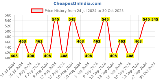 tatacliq.com Lotus Herbals Safe Sun Uv Shield Whitening Gel Cream SPF 50 - 100 gm lotus herbals Price History Graph from 24 Jul 2024 to 30 Oct 2025