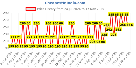 tatacliq.com Lotus Herbals Whiteglow 3 In 1 Deep Cleaning Skin Whitening Facial Foam - 100 gm lotus herbals Price History Graph from 24 Jul 2024 to 17 Nov 2025