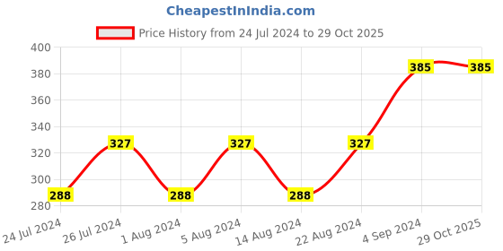 tatacliq.com Lotus Herbals Youthrx Active Anti Ageing Exfoliator - 100 gm lotus herbals Price History Graph from 24 Jul 2024 to 29 Oct 2025