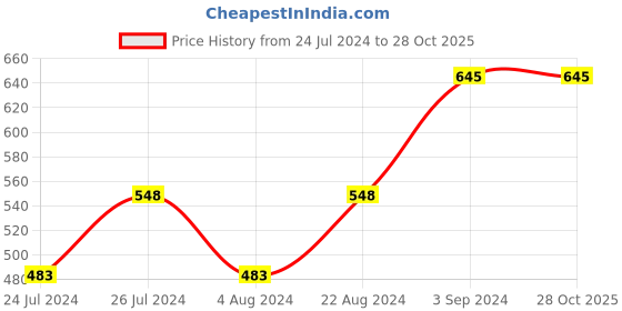 tatacliq.com Lotus Herbals Youthrx Anti-Ageing Transforming Gel Creme - 50 gm lotus herbals Price History Graph from 24 Jul 2024 to 28 Oct 2025