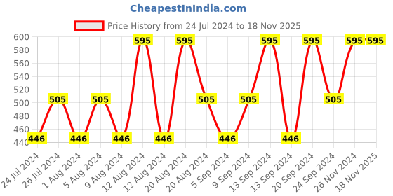tatacliq.com Lotus Herbals Youthrx Gineplex Youth Compound Activating Moisturiser SPF 20 - 50 ml lotus herbals Price History Graph from 24 Jul 2024 to 18 Nov 2025