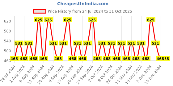 tatacliq.com Lotus Makeup Ecostay Butter Matte Lip Color Divine Brown - 4.2 gm lotus makeup Price History Graph from 24 Jul 2024 to 31 Oct 2025