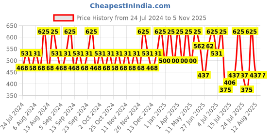 tatacliq.com Lotus Makeup Ecostay Butter Matte Lip Color Mandarin Madness - 4.2 gm lotus makeup Price History Graph from 24 Jul 2024 to 3 Nov 2025