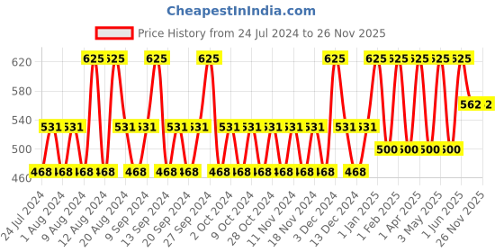 tatacliq.com Lotus Makeup Ecostay Butter Matte Lip Color Passionate Pink - 4.2 gm lotus makeup Price History Graph from 24 Jul 2024 to 26 Nov 2025