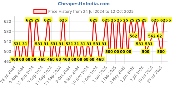 tatacliq.com Lotus Makeup Ecostay Butter Matte Lip Color Plum Pearl - 4.2 gm lotus makeup Price History Graph from 24 Jul 2024 to 12 Oct 2025