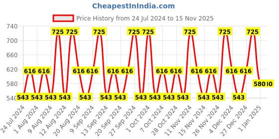tatacliq.com Lotus Makeup Ecostay Insta Blend 5 In 1 Creme Compact SPF 20 Natrural Honey - 10 gm lotus makeup Price History Graph from 24 Jul 2024 to 15 Nov 2025