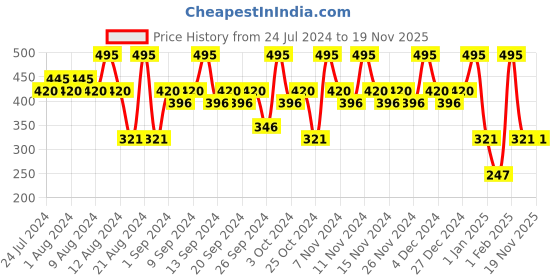 tatacliq.com lotus organics+ Lotus Organics+divine Petals Toner Mist - 50 ml lotus organics+ Price History Graph from 24 Jul 2024 to 19 Nov 2025