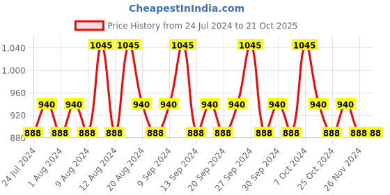 tatacliq.com Lotus Professional Dermo Spa Brazillian Night Creme - 50 gm lotus professional Price History Graph from 24 Jul 2024 to 21 Oct 2025