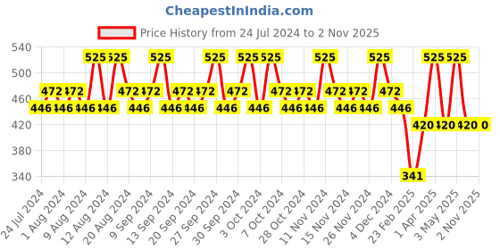 tatacliq.com Lotus Professional Dermo Spa Brazillian Sprinkle of Youth Face Wash - 80 gm lotus professional Price History Graph from 24 Jul 2024 to 31 Oct 2025