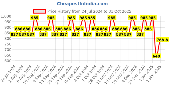 tatacliq.com Lotus Professional Skin Renewal Antiaging Night Creme - 50 gm lotus professional Price History Graph from 24 Jul 2024 to 30 Oct 2025