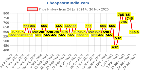 tatacliq.com Lotus Professional Whitening & Brightening Creme SPF 25 - 50 gm lotus professional Price History Graph from 24 Jul 2024 to 24 Nov 2025