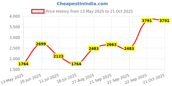tatacliq.com louis philippe sport Louis Philippe Ath Work Sport Grey Colour Block Jacket louis philippe sport Price History Graph from 13 May 2025 to 21 Oct 2025
